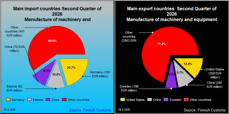 Most important counties in export and import